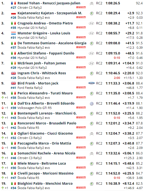 1 - WRC: FORUM8 ACI Rally Monza [18-21 Noviembre] - Página 2 6c0fbbc1f7ff09fd53088fb66b46b066