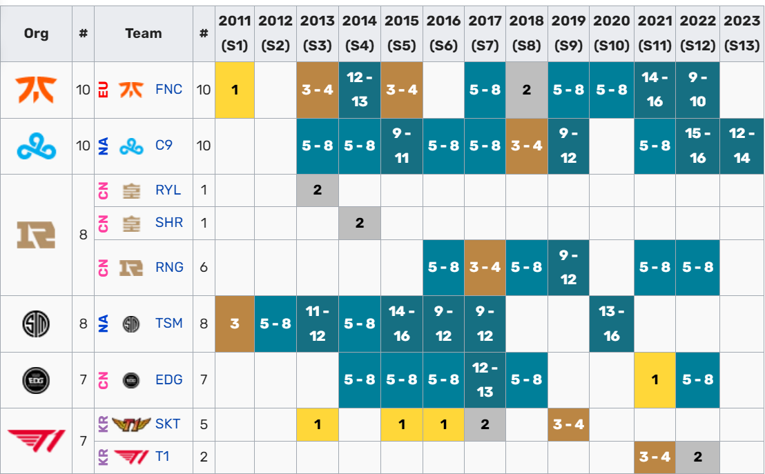 Worlds 2023: Faker nunca ficou fora de uma semifinal de Mundial