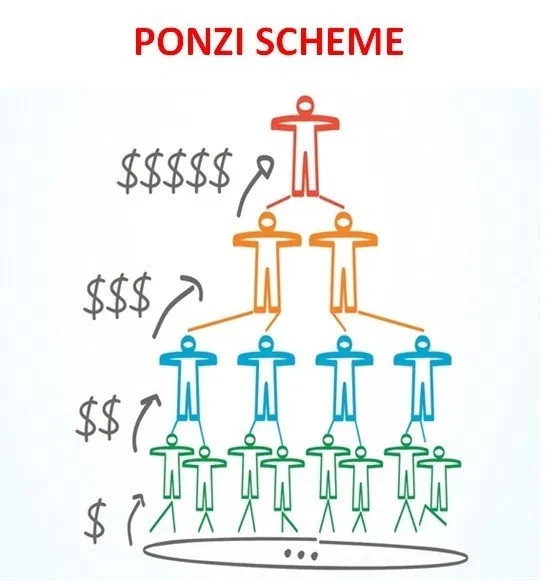 Ponzi scheme. Схема Понци финансовая пирамида. Схема Понзи финансовая пирамида. Пирамида Чарльза Понци схема.