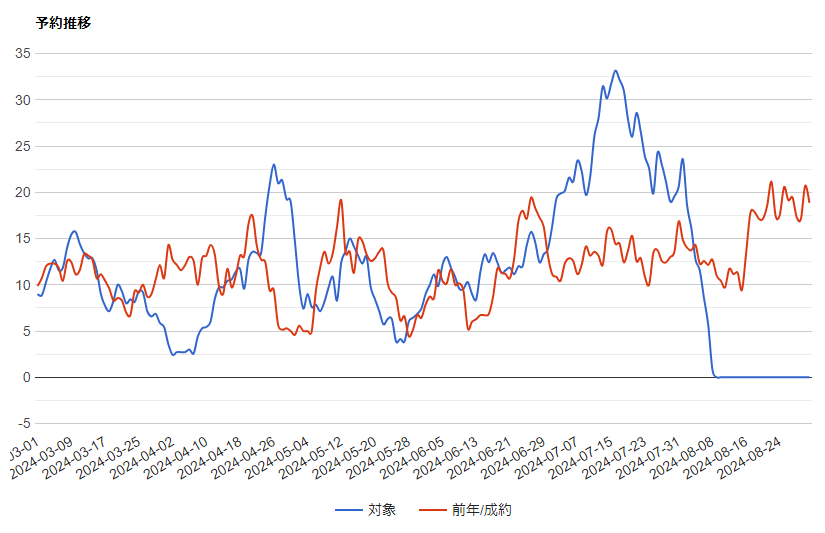 予約推移(対前年比)