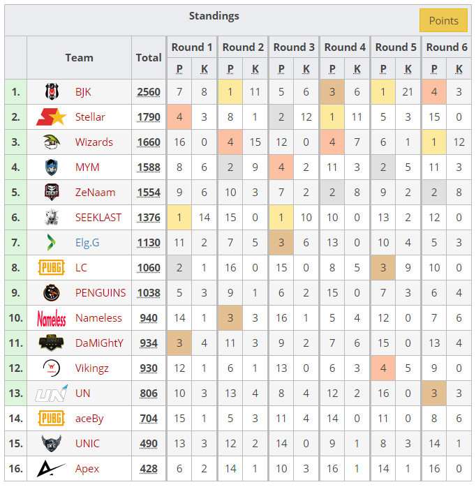 Clasificación del clasificatorio B de EUW para la PCL. Fuente: https://liquipedia.net/pubg/PUBG_Contenders_League/2019/Qualifier/Europe_West/Lobby_B Clasificación del clasificatorio B de EUW para la PCL. Fuente: https://liquipedia.net/pubg/PUBG_Contenders_League/2019/Qualifier/Europe_West/Lobby_B