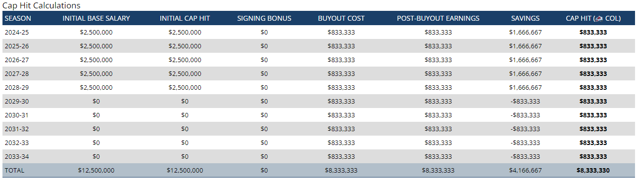 Confirmed with Link: - Avs sign Miles Of Wood to 6-year deal × $2.5M ...