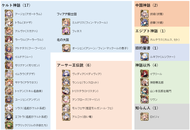 英傑ユニットの元ネタって？ケルト神話モチーフが多すぎで頭がパンクしそうの参考画像 - わんにゃんランド - アイギス攻略まとめ