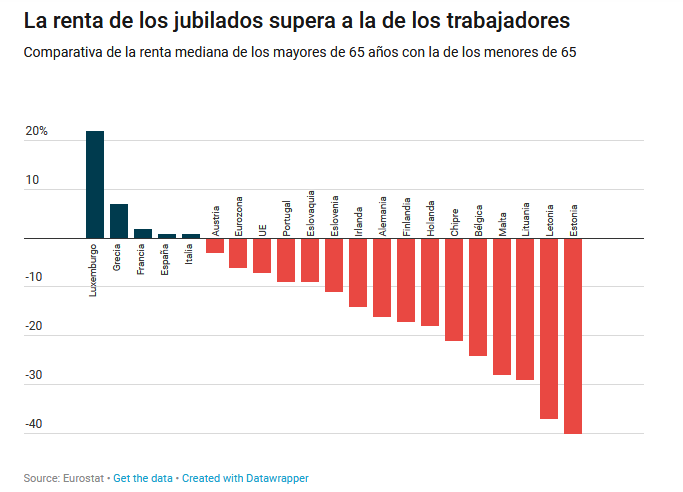 España entra en el 'top 6' europeo en el que los jubilados ganan más que los trabajadores 6e83992fc296c8433f25ac20fd29d9e5