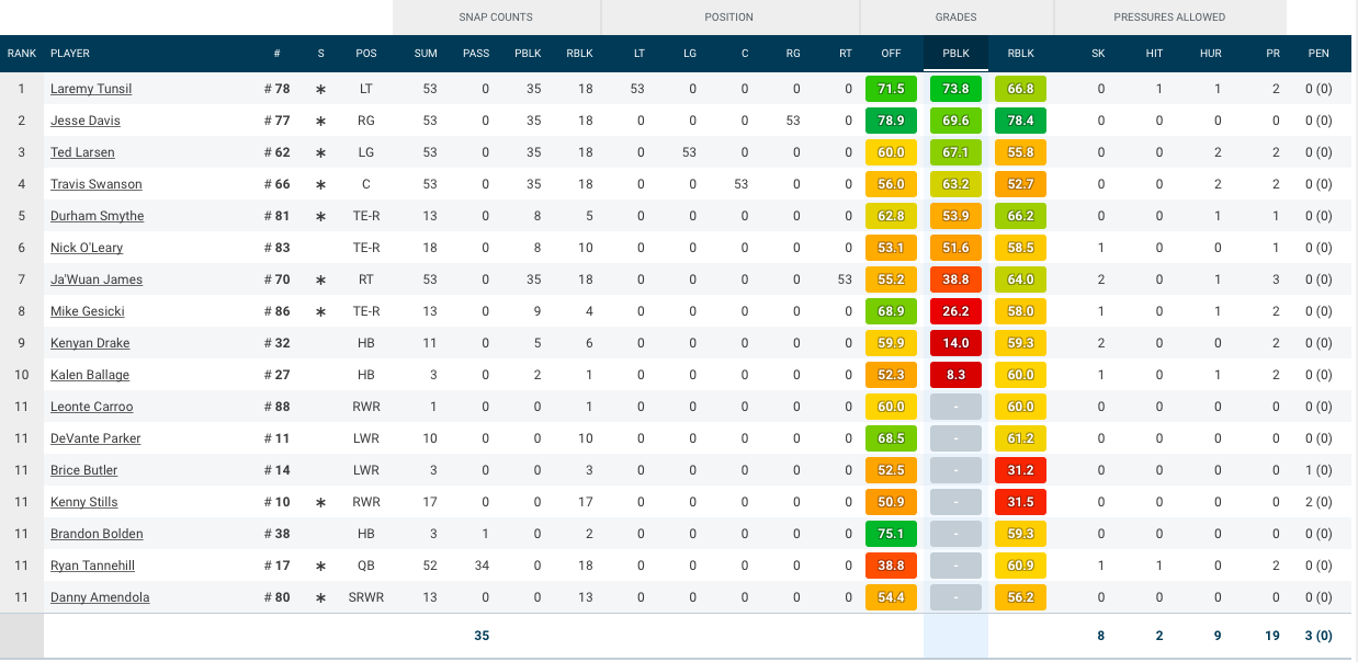 full-pff-grades-surprising-o-line-grades-r-miamidolphins
