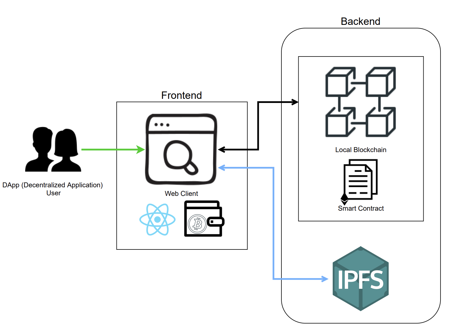 Project Diagram/Workflow