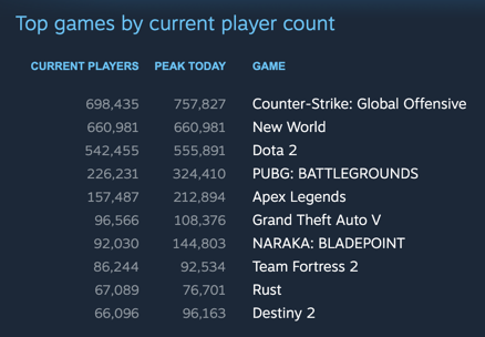 New World Dominates Steam Charts 