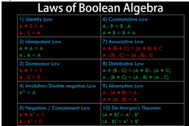 Boolean Algebra Axioms and Duality | All About Circuits