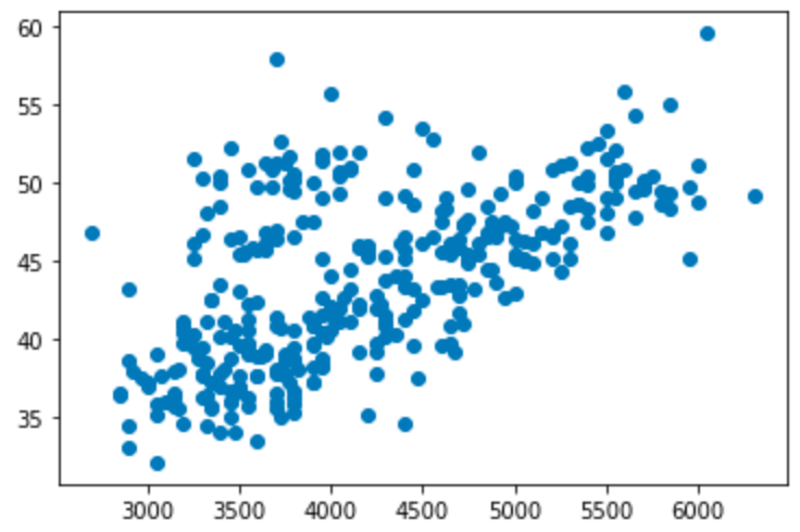 scatter plot