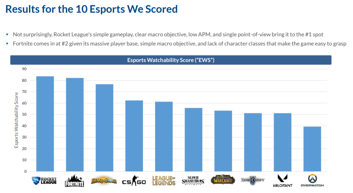 Top 10 esports in the industry according to the AGC white paper.
