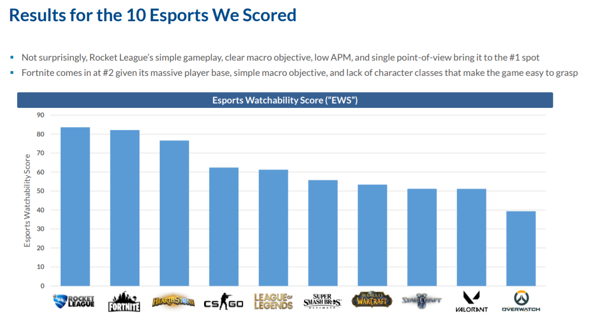 Top 10 des esports de l'industrie selon le livre blanc AGC.