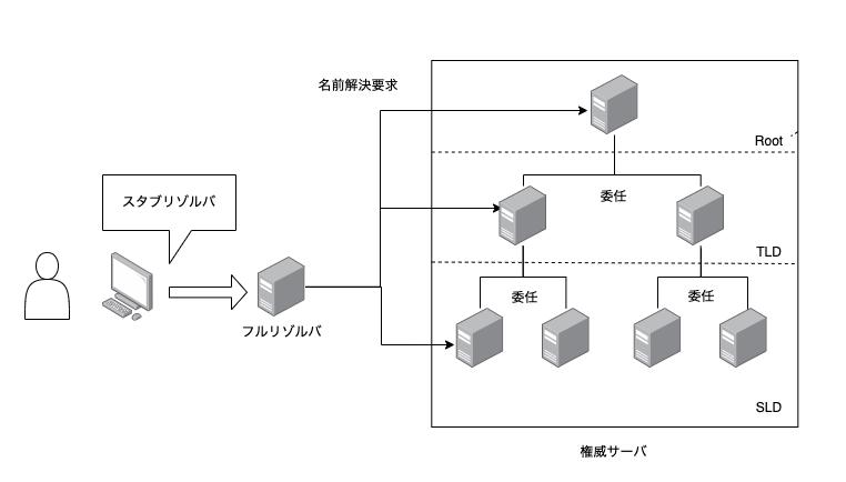 リゾルバ aレコード コレクション