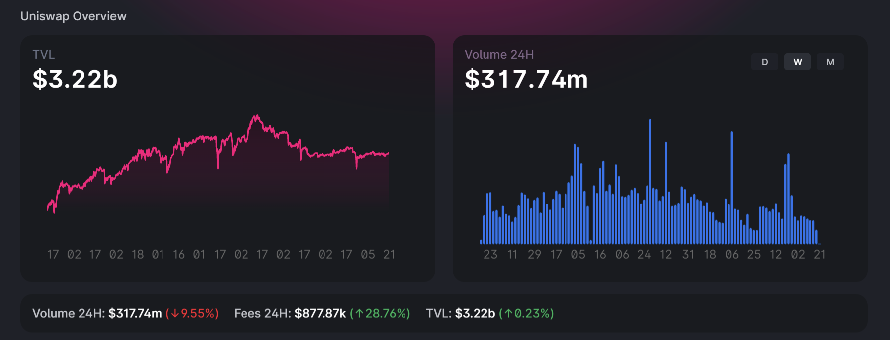 Uniswap's liquidity pools on uniswap app. 