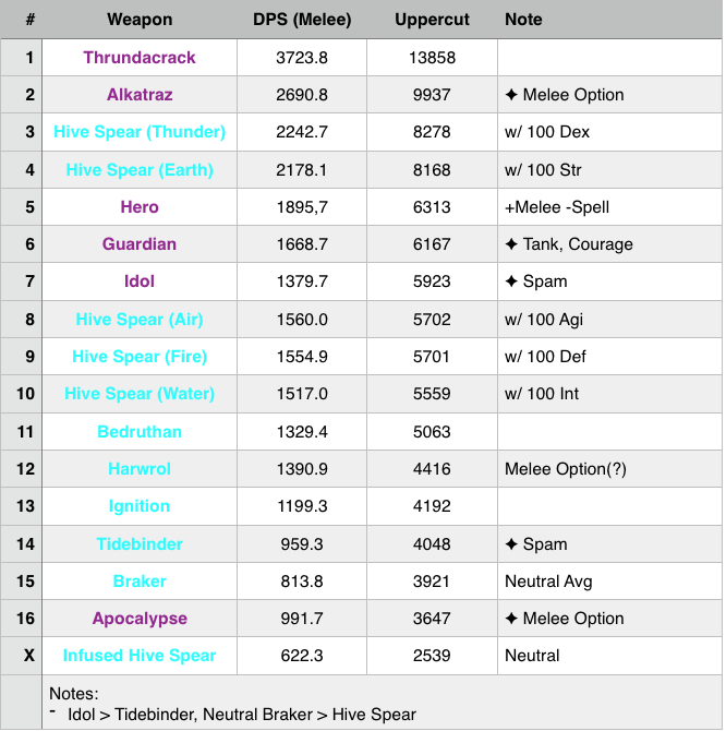 Guide The New & Accurate Best Dps Weapons Ranking Wynncraft Forums