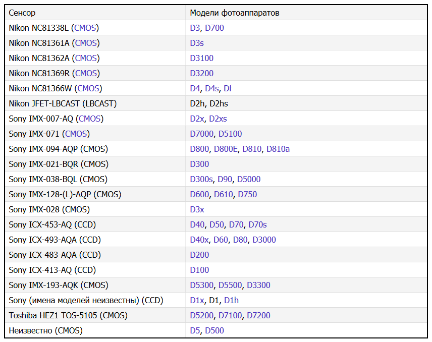 Таблица сенсоров. Таблица матриц Sony. Таблица сенсоров сони. Сенсоры Sony IMX таблица. Сенсоры Sony для смартфонов таблица.