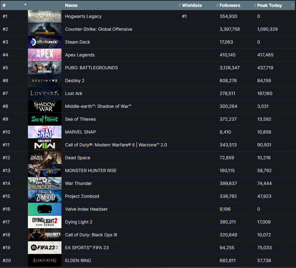 SteamDB's list of the top 20 currently best-selling games. 13 of the 20 feature firearms.