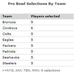 2015 NFL Pro Bowl Selections 71c6d7273e05205fdee37b0e58d5de57