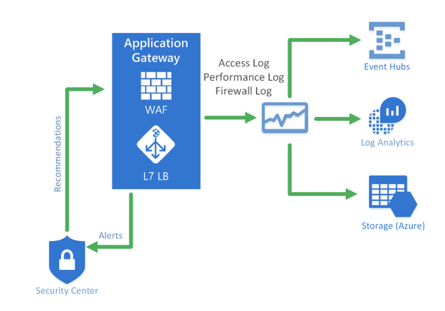 Application firewall. WAF системы. WAF схема. Внедрение WAF. Web application Firewall схема.