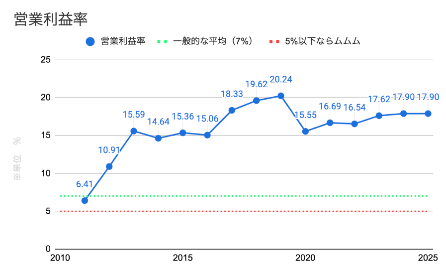 営業利益率