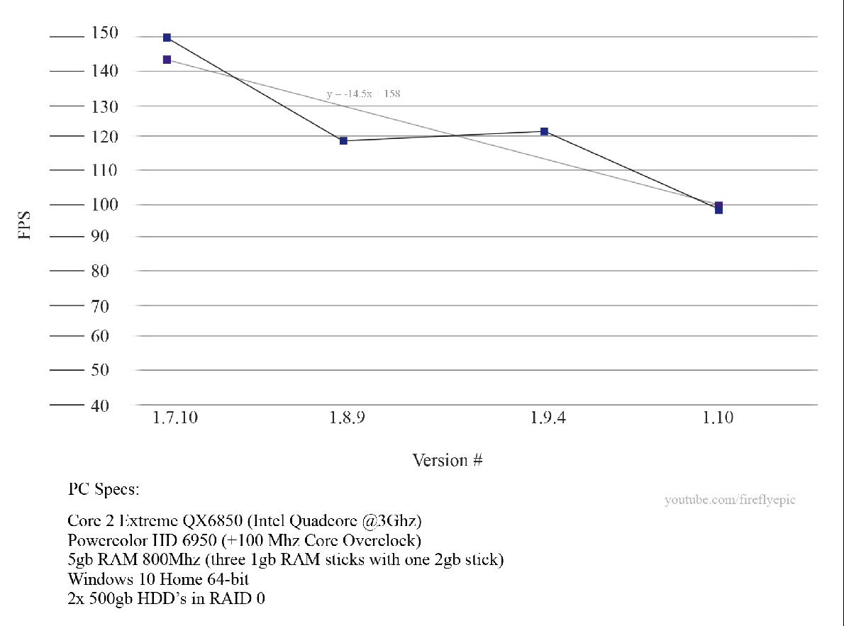 Framerate Decrease