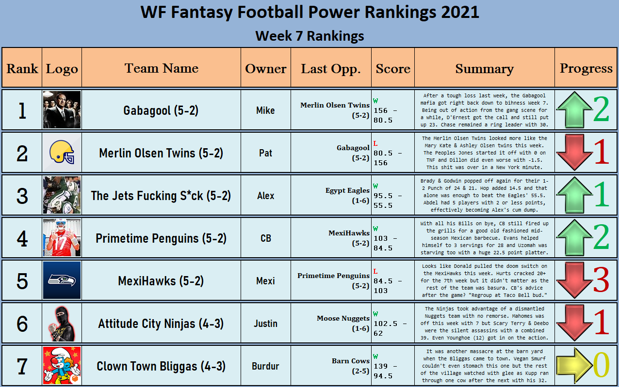 XWA Fantasy Football Power Rankings: Week 7 7333eebbf81c3962ba87affa6a57da15