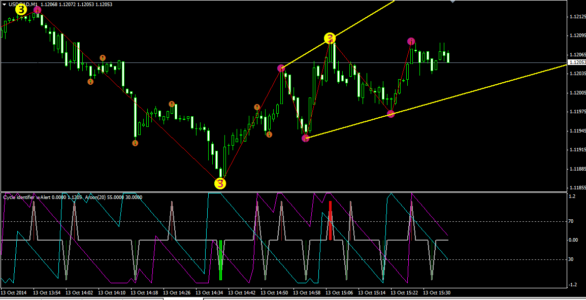 3 Binary Options Trading Strategies For Beginners