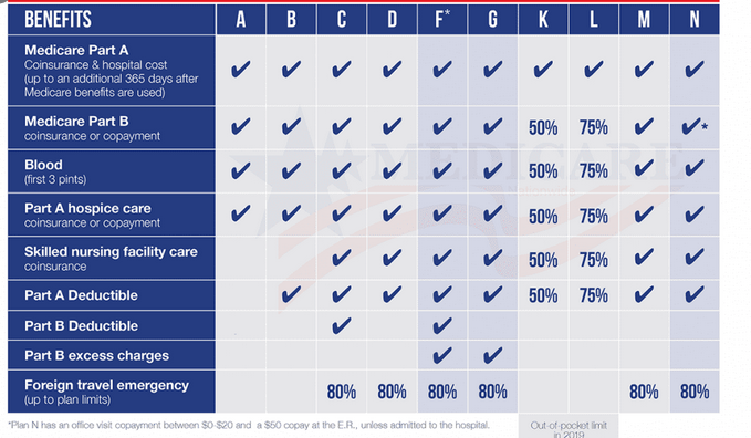 Medicare Supplement Plans Comparison Chart 2021 And Its Usages To The Lighthouse 4428