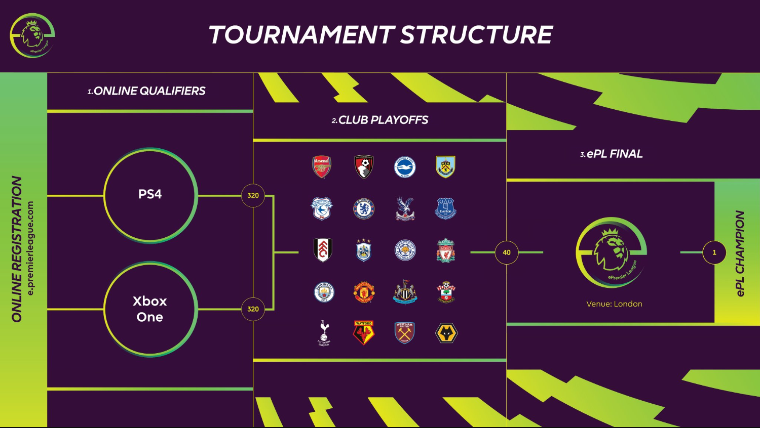 Estructura y formato de la ePremier League Estructura y formato de la ePremier League