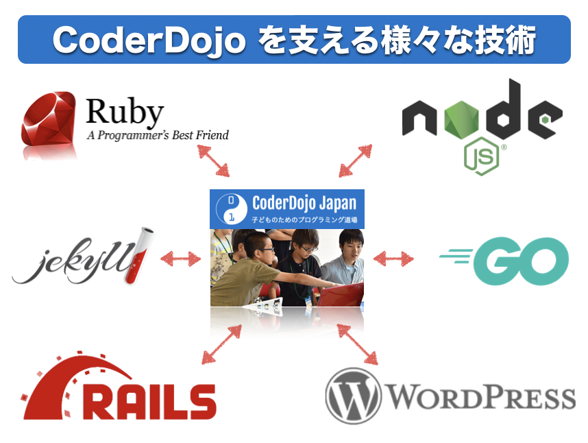 CoderDojo を支える様々な技術