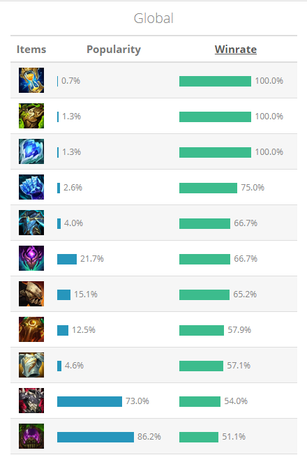 Briar rivals Yuumi for worst League of Legends win rate ever