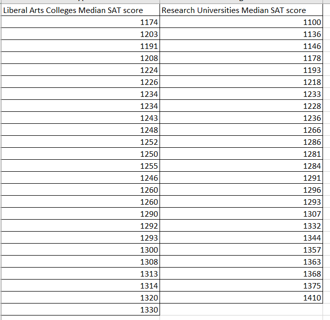 Solved Using the accompanying Colleges and Universities data | Chegg.com