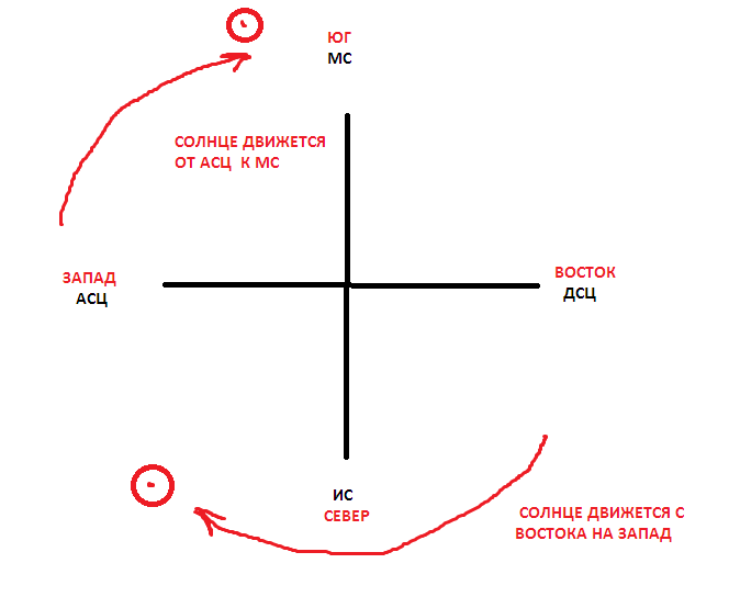 Солнце встает на востоке или на западе. Запад Юг Восток солнце. Солнце с Востока на Запад. Солнце движется с Востока на Запад.