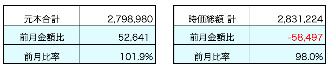 元本、時価総額累計