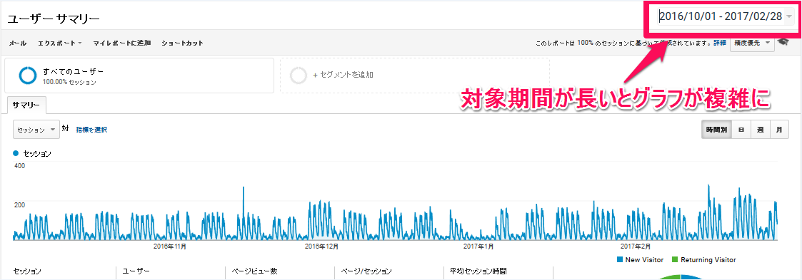 対象期間が長いとグラフが複雑に