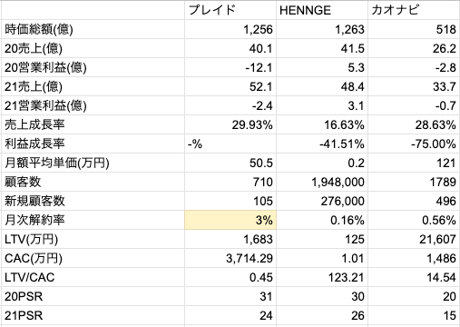 カオナビ、HENNGE、プレイドの指標比較(筆者作成、黄色部分は非公開のため推測)