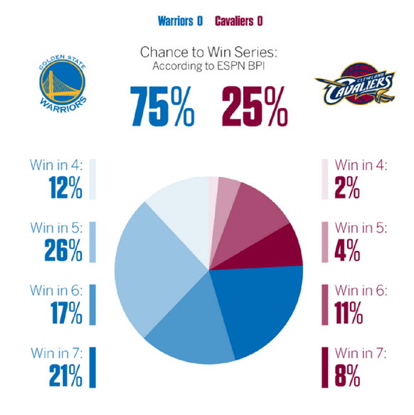 ESPN BPI chances in NBA Finals : r/warriors