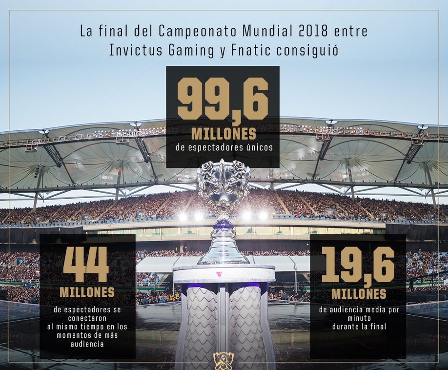 Los datos de la final entre IG y Fnatic en imágenes. Fuente: https://eu.lolesports.com/es/articulos/Los-eventos-del-2018-en-numeros Los datos de la final entre IG y Fnatic en imágenes. Fuente: https://eu.lolesports.com/es/articulos/Los-eventos-del-2018-en-numeros