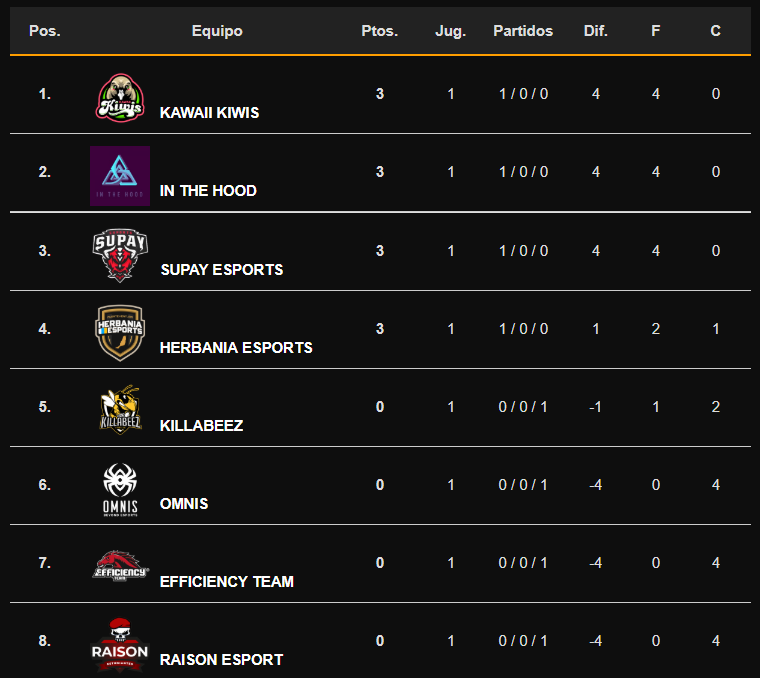 Clasificación de primera división de la Overwatch Andromeda OMEN by HP. Fuente: https://www.ogseries.tv/andromeda/clasificacion/ Clasificación de primera división de la Overwatch Andromeda OMEN by HP. Fuente: https://www.ogseries.tv/andromeda/clasificacion/