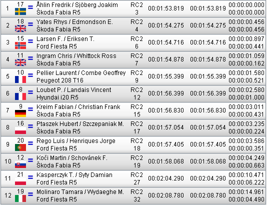 ERC: 53º Azores Airlines Rallye [22-24 Marzo] - Página 2 7788209bc967b52be2ab4a86b9db1d12