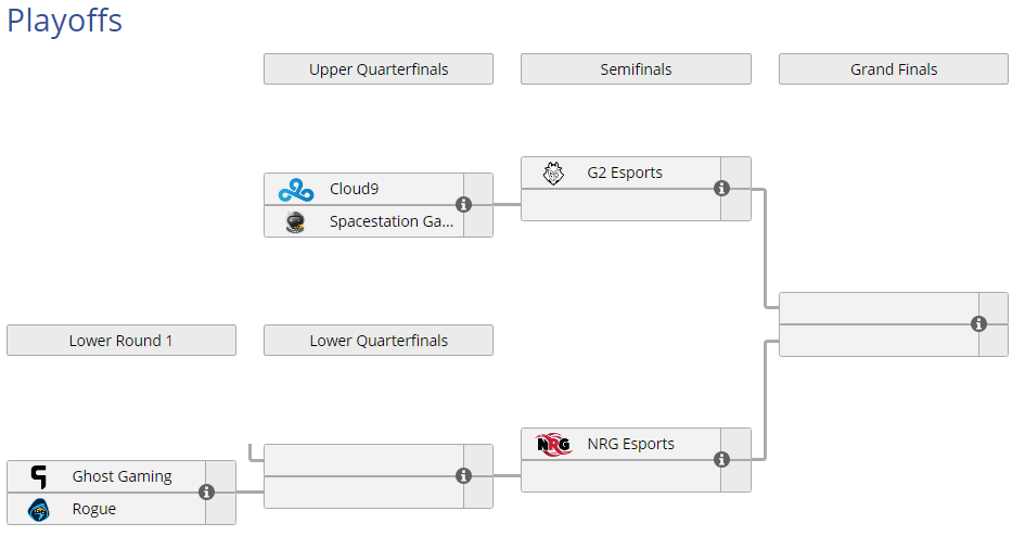 Playoffs de la séptima temporada de RLCS norteamericana. Fuente: https://liquipedia.net/rocketleague/Rocket_League_Championship_Series/Season_7/North_America Playoffs de la séptima temporada de RLCS norteamericana. Fuente: https://liquipedia.net/rocketleague/Rocket_League_Championship_Series/Season_7/North_America