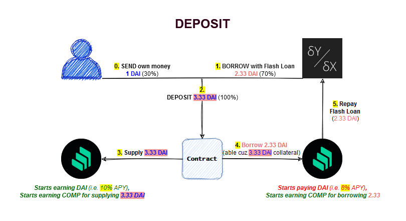 Deposit Diagram