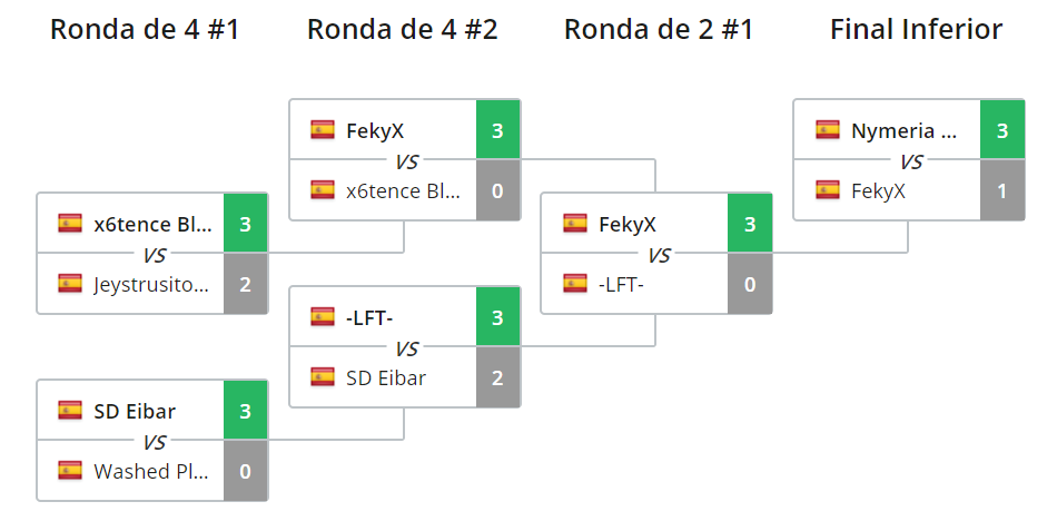 Cuadro inferior del último clasificatorio de ESL Masters. Nymeria Reborn jugó la final tras perder contra el Beşiktaş JK en el cuadro superior. Cuadro inferior del último clasificatorio de ESL Masters. Nymeria Reborn jugó la final tras perder contra el Beşiktaş JK en el cuadro superior.