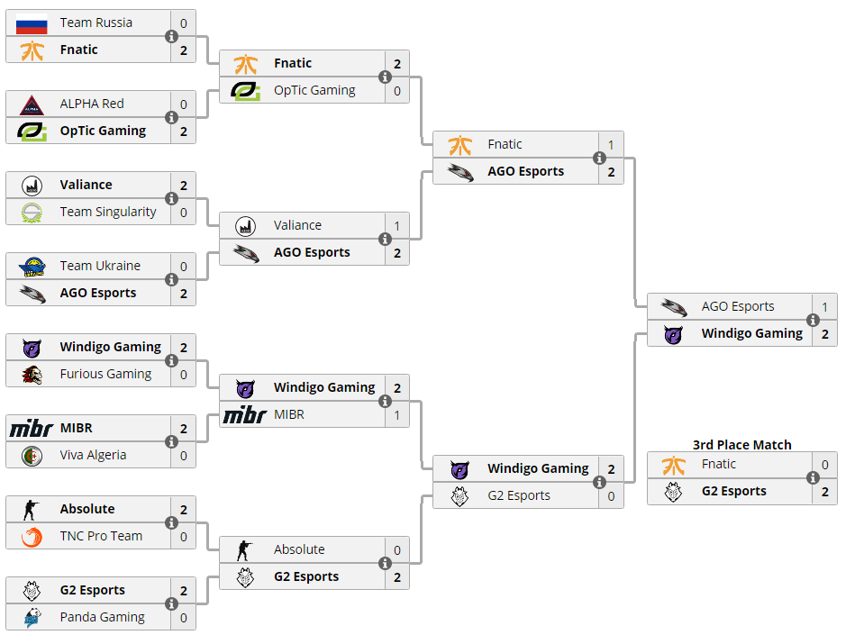 Playoffs del WESG 2018 de CS:GO. Fuente: https://liquipedia.net/counterstrike/World_Electronic_Sports_Games/2018 Playoffs del WESG 2018 de CS:GO. Fuente: https://liquipedia.net/counterstrike/World_Electronic_Sports_Games/2018