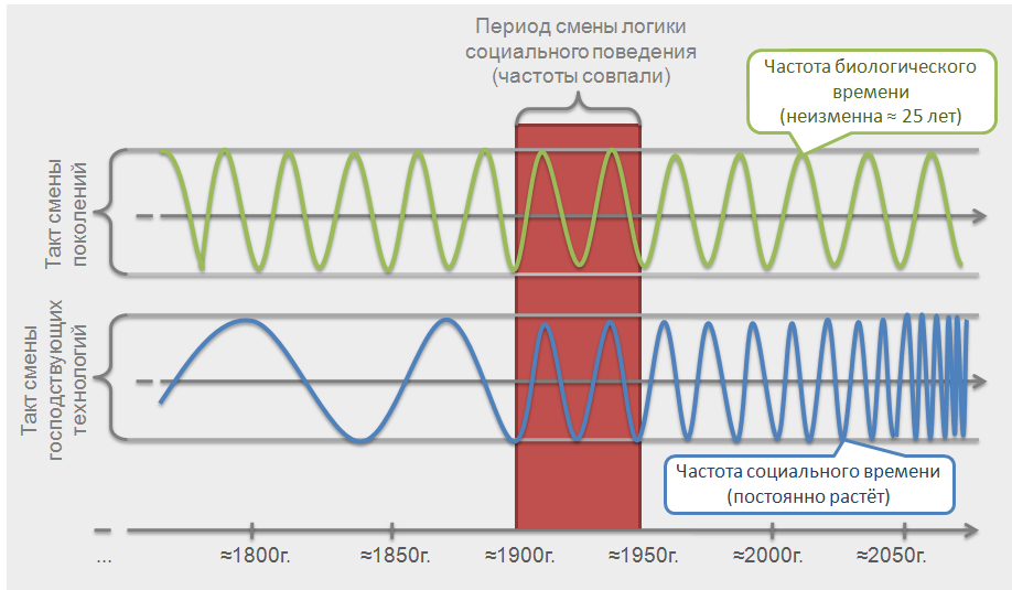 Закон частот. Частота социального времени. Закон времени КОБ. График частоты поведения. Изменение времени и частоты.