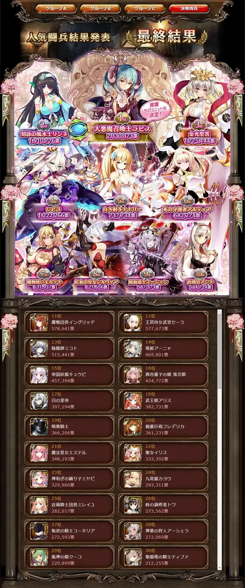 人気闘兵の中間発表が公開！グリアル逃げ切り濃厚か？ヒュリオンとアルティアの超デッドヒートも！の参考画像 - わんにゃんランド - アイギス攻略まとめ & DB