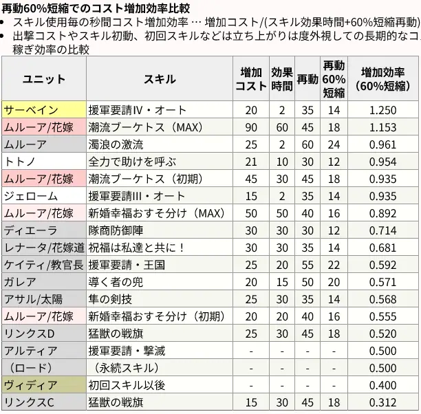 最強コスト役は誰だ！？嫁ムルーア一強か？王子たちの議論が白熱！の参考画像 - わんにゃんランド - アイギス攻略まとめ
