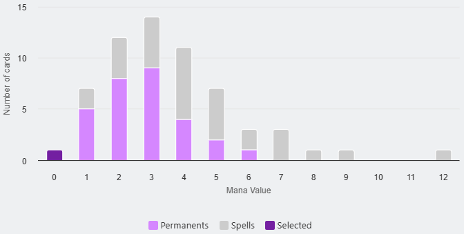 Mana Curve