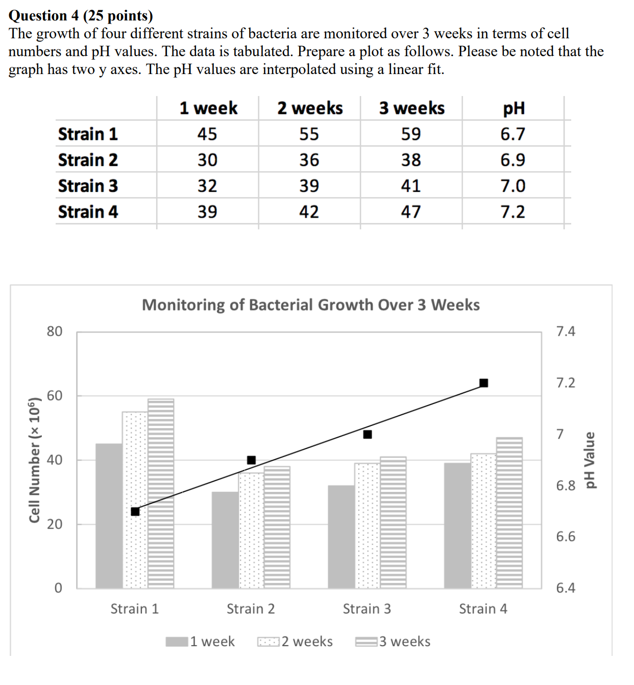 Question 4 (25 points) The growth of four different strains of bacteria are monitored over 3 weeks in terms of cell numbers a