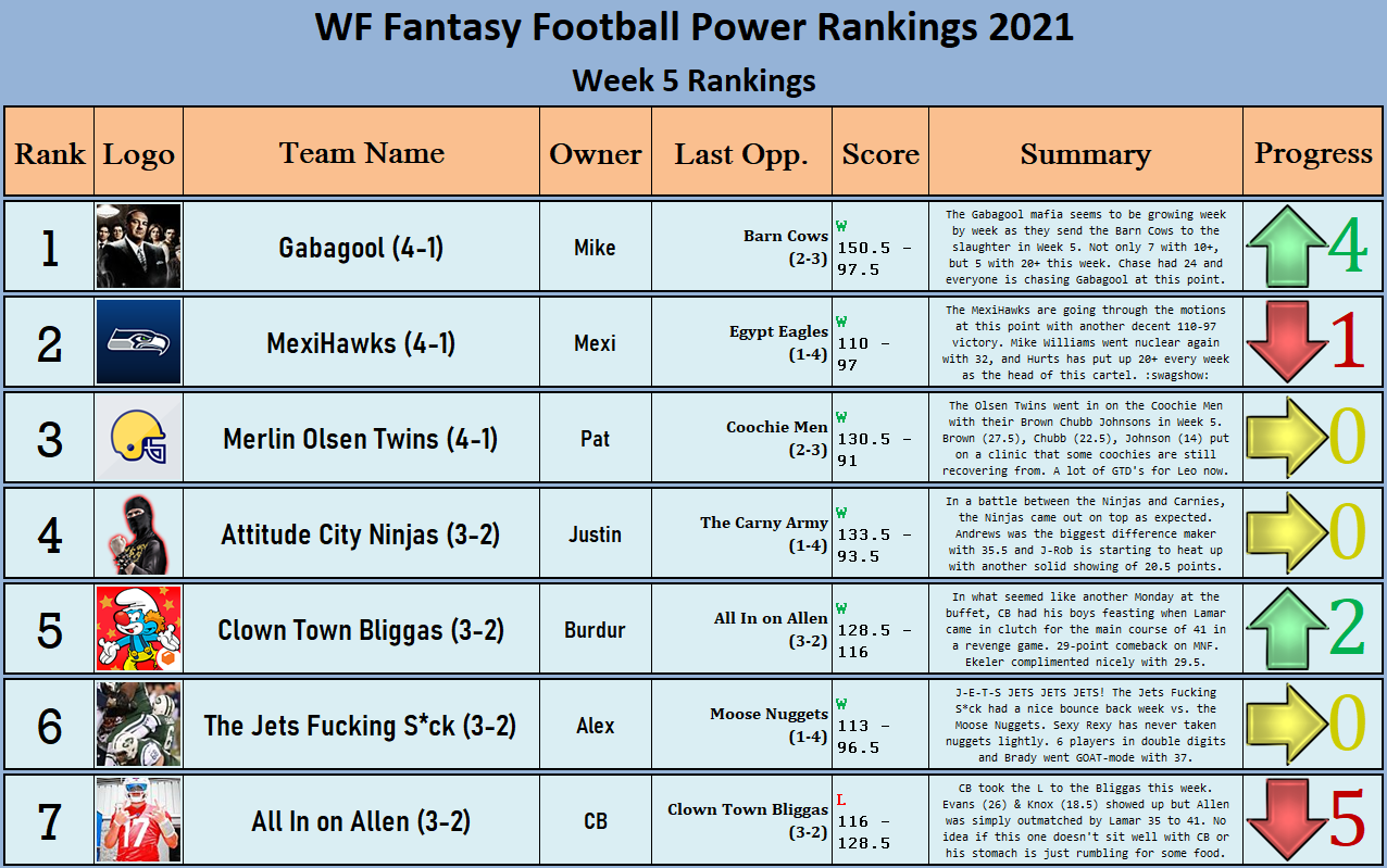 XWA Fantasy Football Power Rankings: Week 5 797998f7dda27beb093a83a154ae1c78