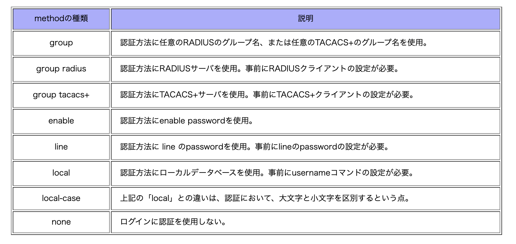 セキュリティの機能【AAA】 #Network - Qiita